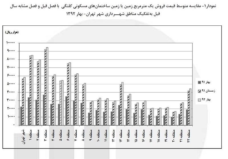 زمین در تهران 160درصد گران شد نمودار و جدول زمین در تهران 160درصد گران شد